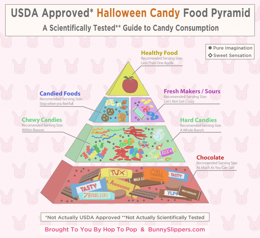 The Definitive Halloween Candy Food Pyramid: A Guide to Candy Consumption